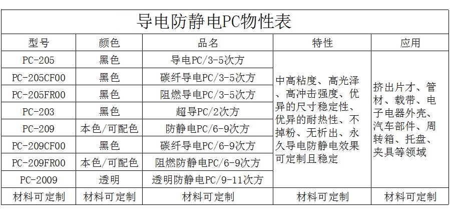 导电防静电PC物性表